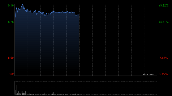 网上炒股开户 现货黄金反弹 港股黄金股盘初拉升 黄金正“迈向一个新的估值水平”？